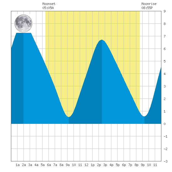 Tacony-Palmyra Bridge tide chart for Thursday, June 24, 2021