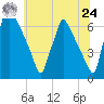 Tacony-Palmyra Bridge tide chart for Thursday, June 24, 2021