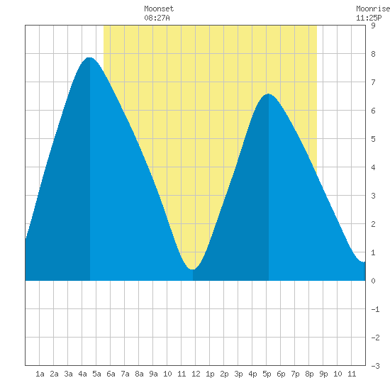 Tacony-Palmyra Bridge tide chart for Sunday, June 27, 2021