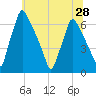 Tacony-Palmyra Bridge tide chart for Monday, June 28, 2021