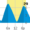 Tacony-Palmyra Bridge tide chart for Tuesday, June 29, 2021