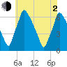 Tacony-Palmyra Bridge tide chart for Wednesday, June 2, 2021
