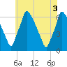 Tacony-Palmyra Bridge tide chart for Thursday, June 3, 2021