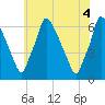 Tacony-Palmyra Bridge tide chart for Friday, June 4, 2021