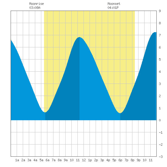 Tacony-Palmyra Bridge tide chart for Saturday, June 5, 2021