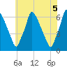 Tacony-Palmyra Bridge tide chart for Saturday, June 5, 2021