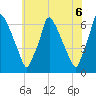 Tacony-Palmyra Bridge tide chart for Sunday, June 6, 2021