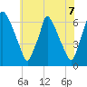 Tacony-Palmyra Bridge tide chart for Monday, June 7, 2021