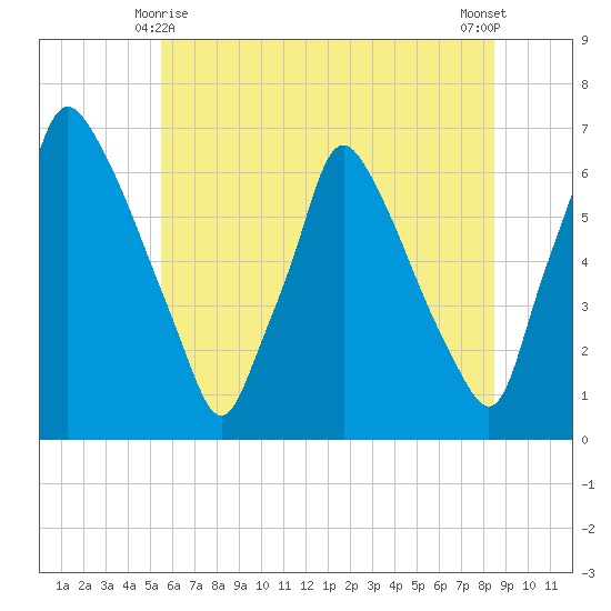 Tacony-Palmyra Bridge tide chart for Tuesday, June 8, 2021
