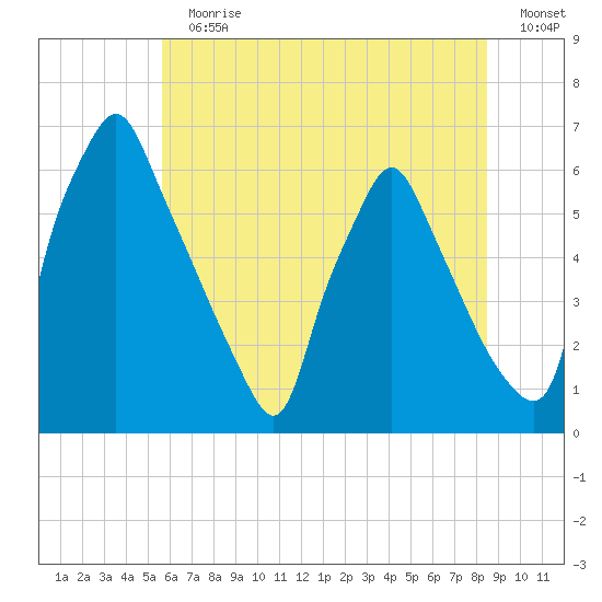Tacony-Palmyra Bridge tide chart for Sunday, July 11, 2021