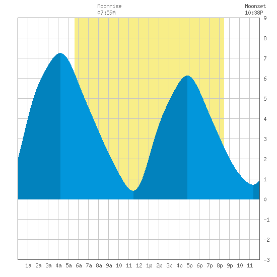 Tacony-Palmyra Bridge tide chart for Monday, July 12, 2021
