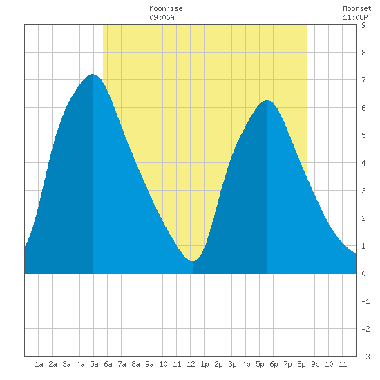 Tacony-Palmyra Bridge tide chart for Tuesday, July 13, 2021