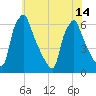 Tacony-Palmyra Bridge tide chart for Wednesday, July 14, 2021