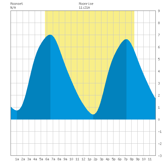 Tacony-Palmyra Bridge tide chart for Thursday, July 15, 2021