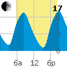 Tacony-Palmyra Bridge tide chart for Saturday, July 17, 2021