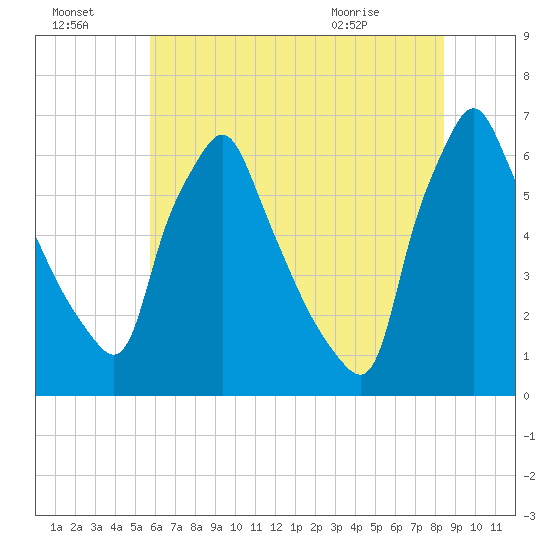 Tacony-Palmyra Bridge tide chart for Sunday, July 18, 2021