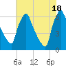 Tacony-Palmyra Bridge tide chart for Sunday, July 18, 2021