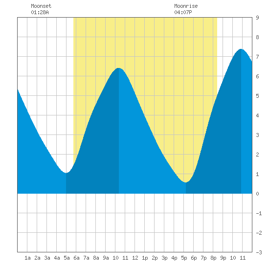 Tacony-Palmyra Bridge tide chart for Monday, July 19, 2021