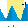 Tacony-Palmyra Bridge tide chart for Monday, July 19, 2021