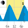 Tacony-Palmyra Bridge tide chart for Thursday, July 1, 2021