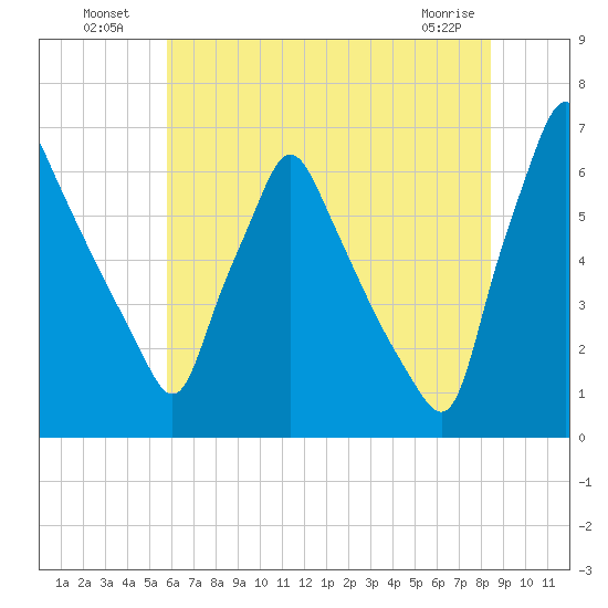 Tacony-Palmyra Bridge tide chart for Tuesday, July 20, 2021