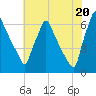 Tacony-Palmyra Bridge tide chart for Tuesday, July 20, 2021