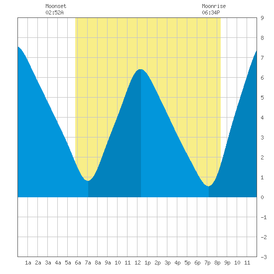 Tacony-Palmyra Bridge tide chart for Wednesday, July 21, 2021