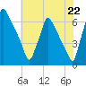 Tacony-Palmyra Bridge tide chart for Thursday, July 22, 2021