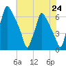 Tacony-Palmyra Bridge tide chart for Saturday, July 24, 2021
