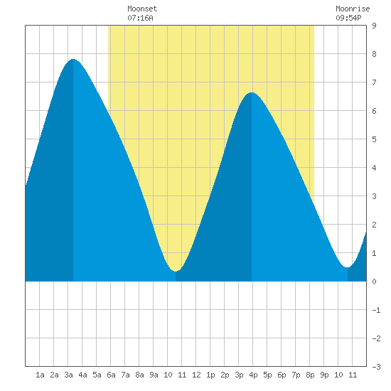 Tacony-Palmyra Bridge tide chart for Sunday, July 25, 2021