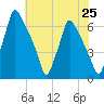 Tacony-Palmyra Bridge tide chart for Sunday, July 25, 2021
