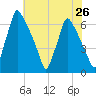 Tacony-Palmyra Bridge tide chart for Monday, July 26, 2021