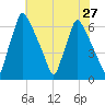 Tacony-Palmyra Bridge tide chart for Tuesday, July 27, 2021