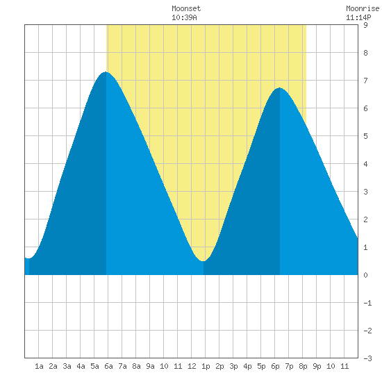 Tacony-Palmyra Bridge tide chart for Wednesday, July 28, 2021