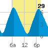 Tacony-Palmyra Bridge tide chart for Thursday, July 29, 2021