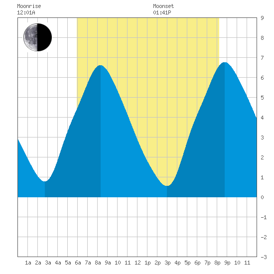 Tacony-Palmyra Bridge tide chart for Saturday, July 31, 2021