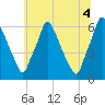 Tacony-Palmyra Bridge tide chart for Sunday, July 4, 2021
