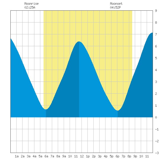 Tacony-Palmyra Bridge tide chart for Monday, July 5, 2021