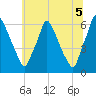 Tacony-Palmyra Bridge tide chart for Monday, July 5, 2021