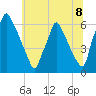 Tacony-Palmyra Bridge tide chart for Thursday, July 8, 2021
