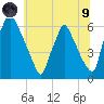 Tacony-Palmyra Bridge tide chart for Friday, July 9, 2021
