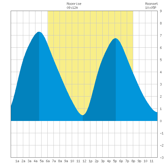 Tacony-Palmyra Bridge tide chart for Wednesday, August 11, 2021