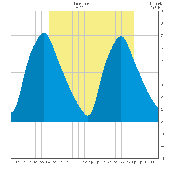 Tacony-Palmyra Bridge tide chart for Thursday, August 12, 2021
