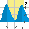 Tacony-Palmyra Bridge tide chart for Thursday, August 12, 2021