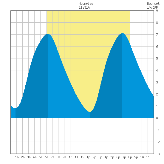 Tacony-Palmyra Bridge tide chart for Friday, August 13, 2021