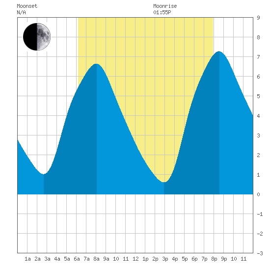 Tacony-Palmyra Bridge tide chart for Sunday, August 15, 2021