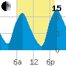 Tacony-Palmyra Bridge tide chart for Sunday, August 15, 2021