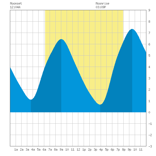 Tacony-Palmyra Bridge tide chart for Monday, August 16, 2021