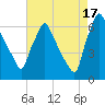 Tacony-Palmyra Bridge tide chart for Tuesday, August 17, 2021