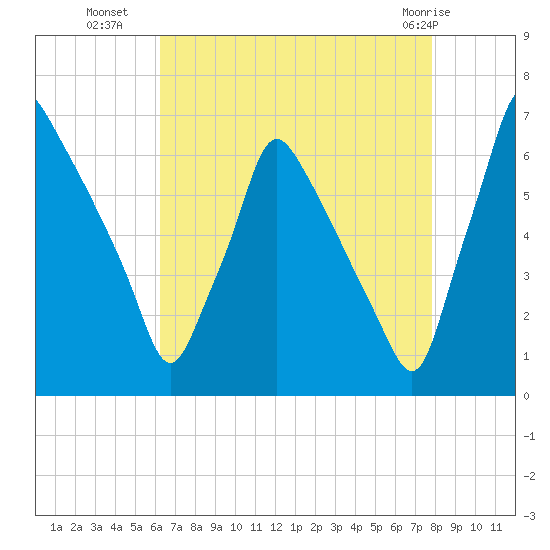 Tacony-Palmyra Bridge tide chart for Thursday, August 19, 2021